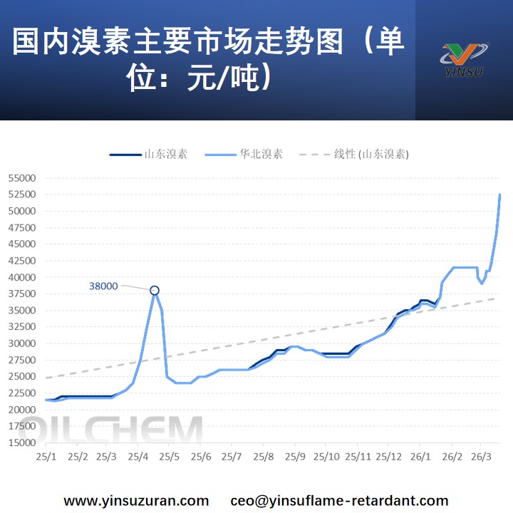 国内溴素重要市场走势图(单元:元/吨).jpg 国内溴素重要市场走势图(单元:元/吨).jpg